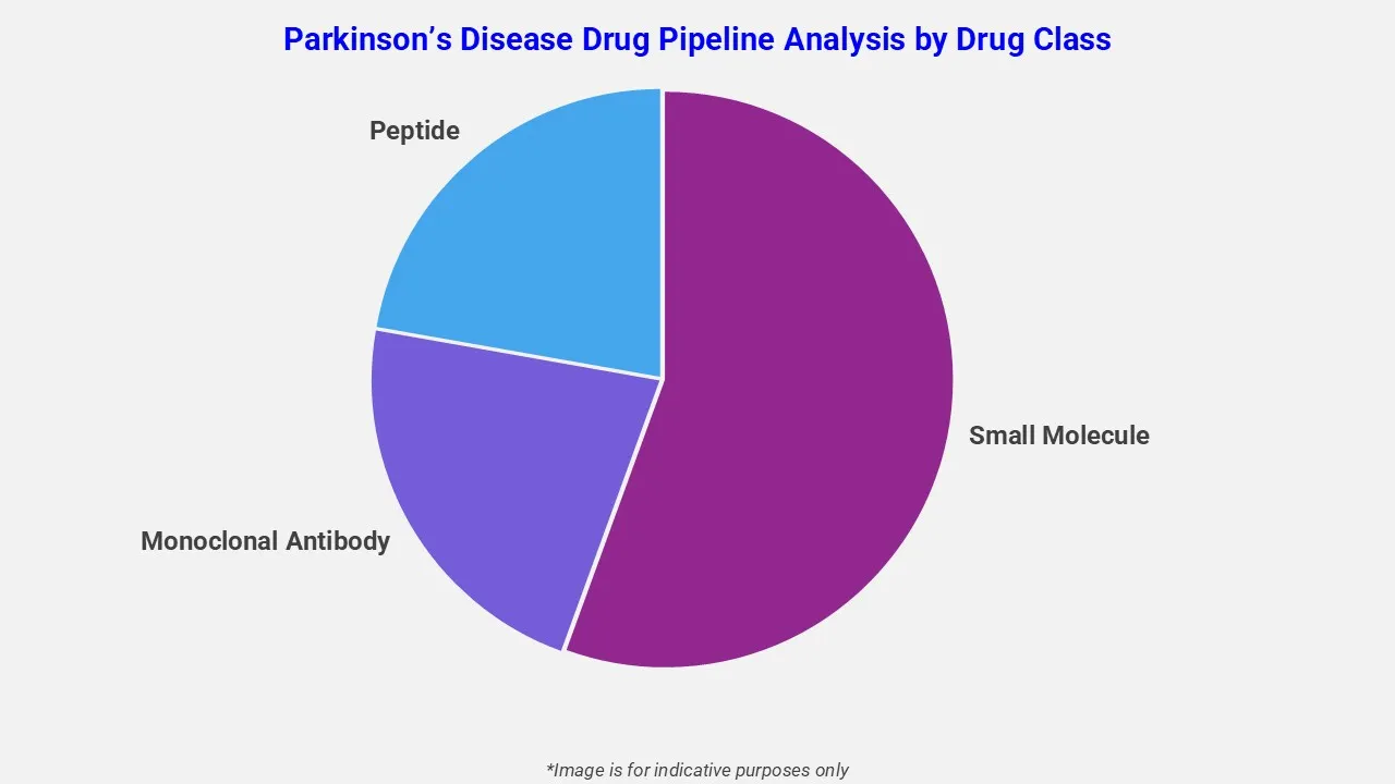 Parkinson’S Disease Drug Pipeline Analysis By Drug Class