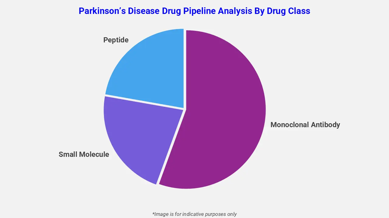 Parkinson&rsquo;S Disease Drug Pipeline Analysis By Drug Class