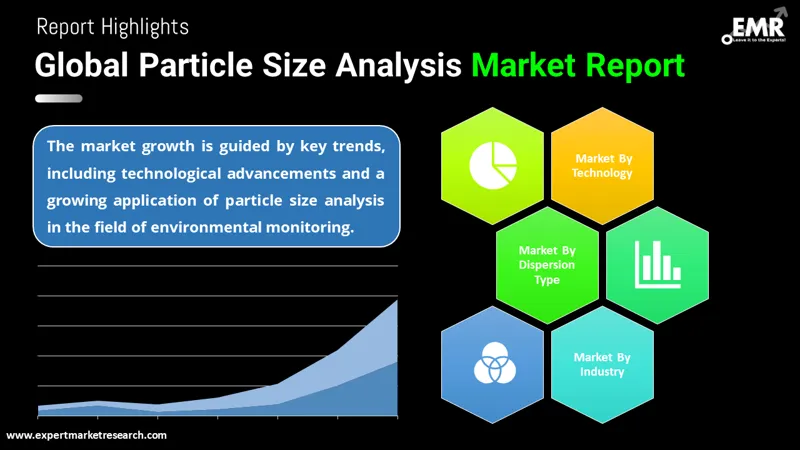 Global Particle Size Analysis Market