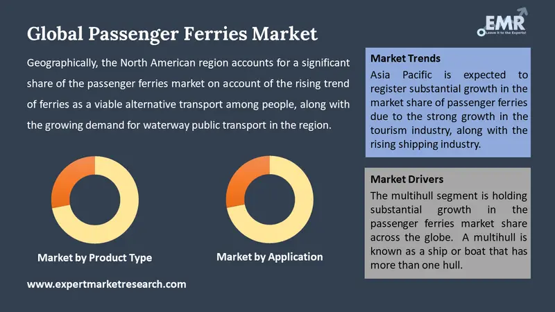 passenger ferries market by segments