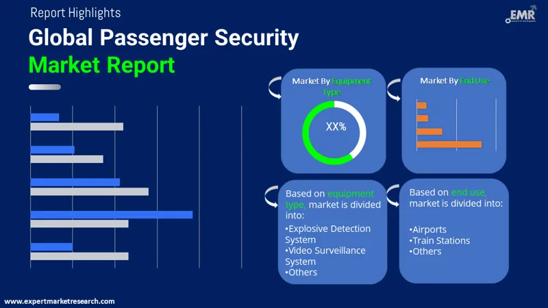Global Passenger Security Market