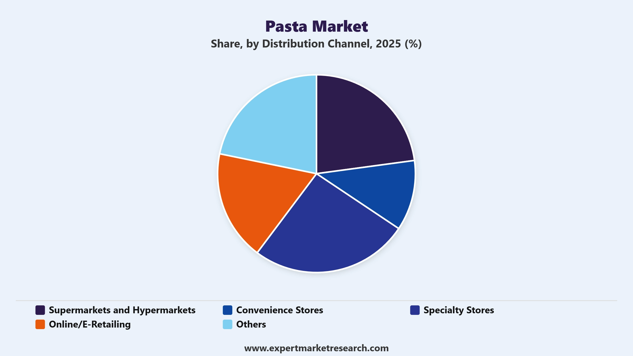 Pasta Market Segment Distribution Channel