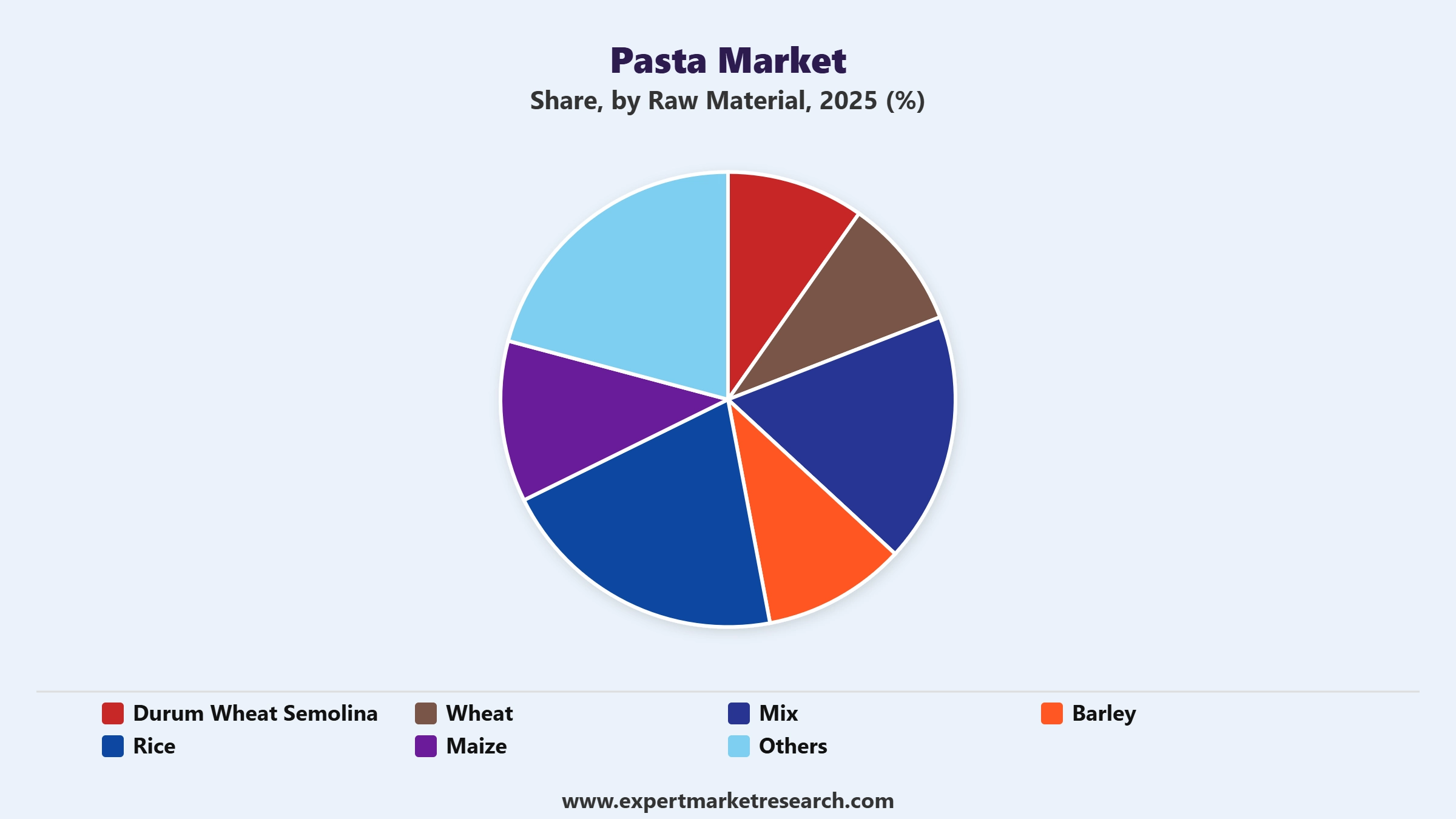 Pasta Market Segment Raw Material