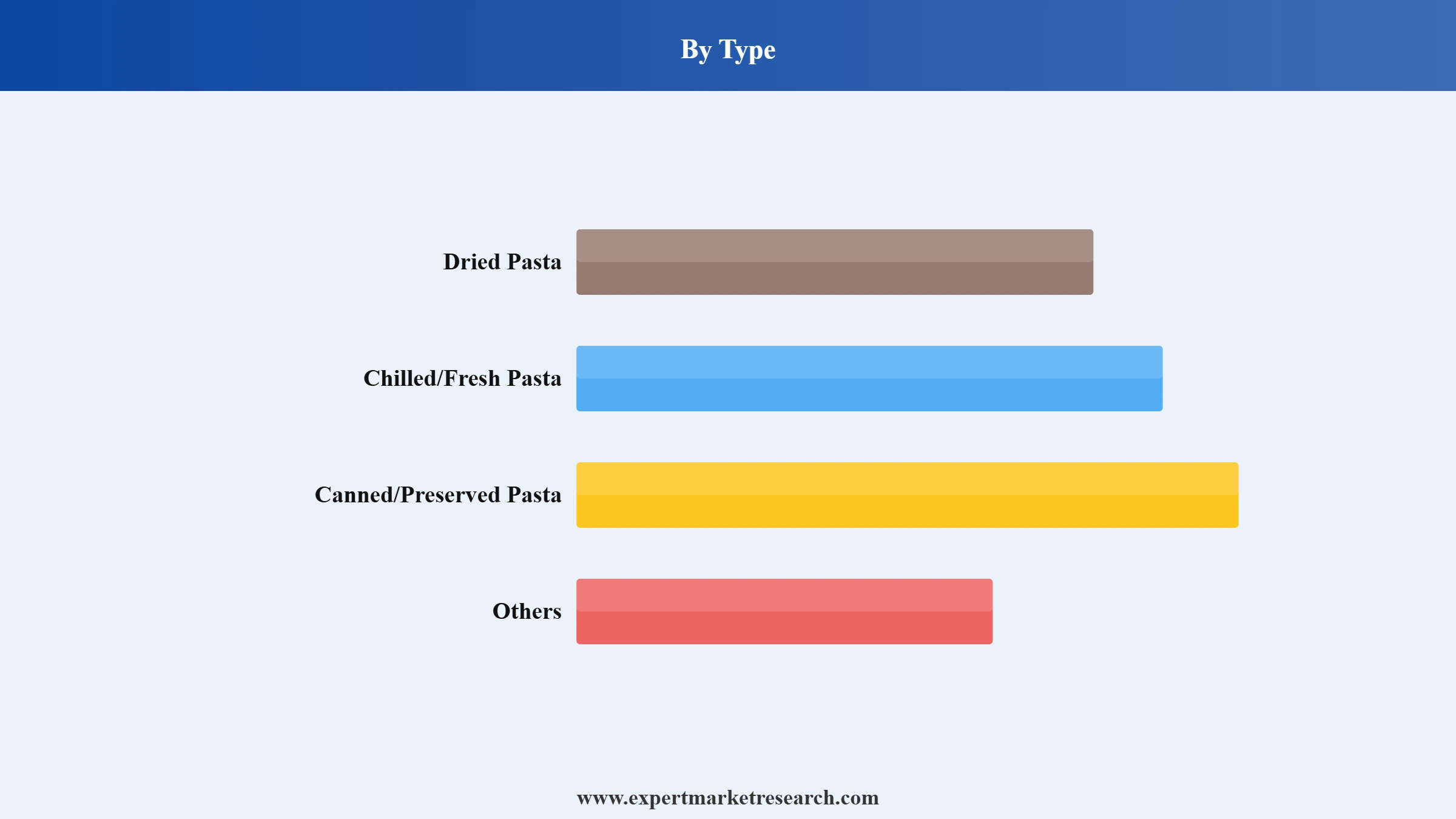 Pasta Market Segment Type