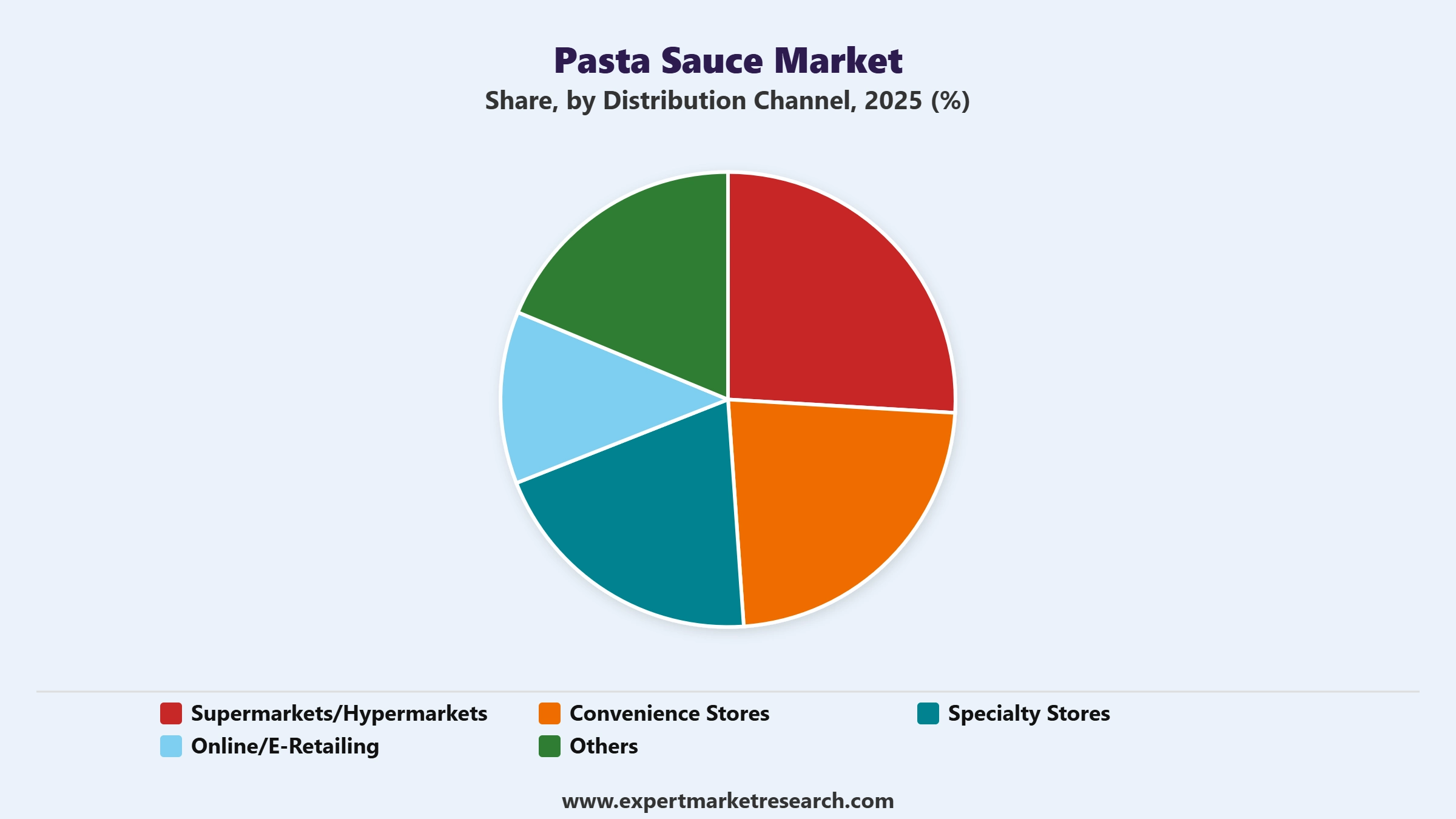 Pasta Sauce Market Segment Distribution Channel
