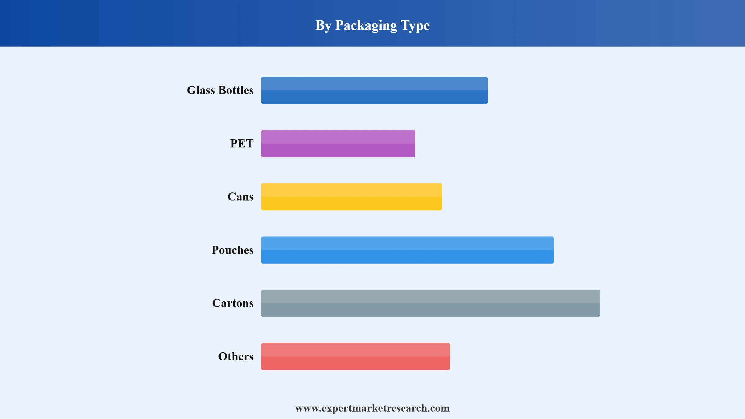 Pasta Sauce Market Segment Packaging Type