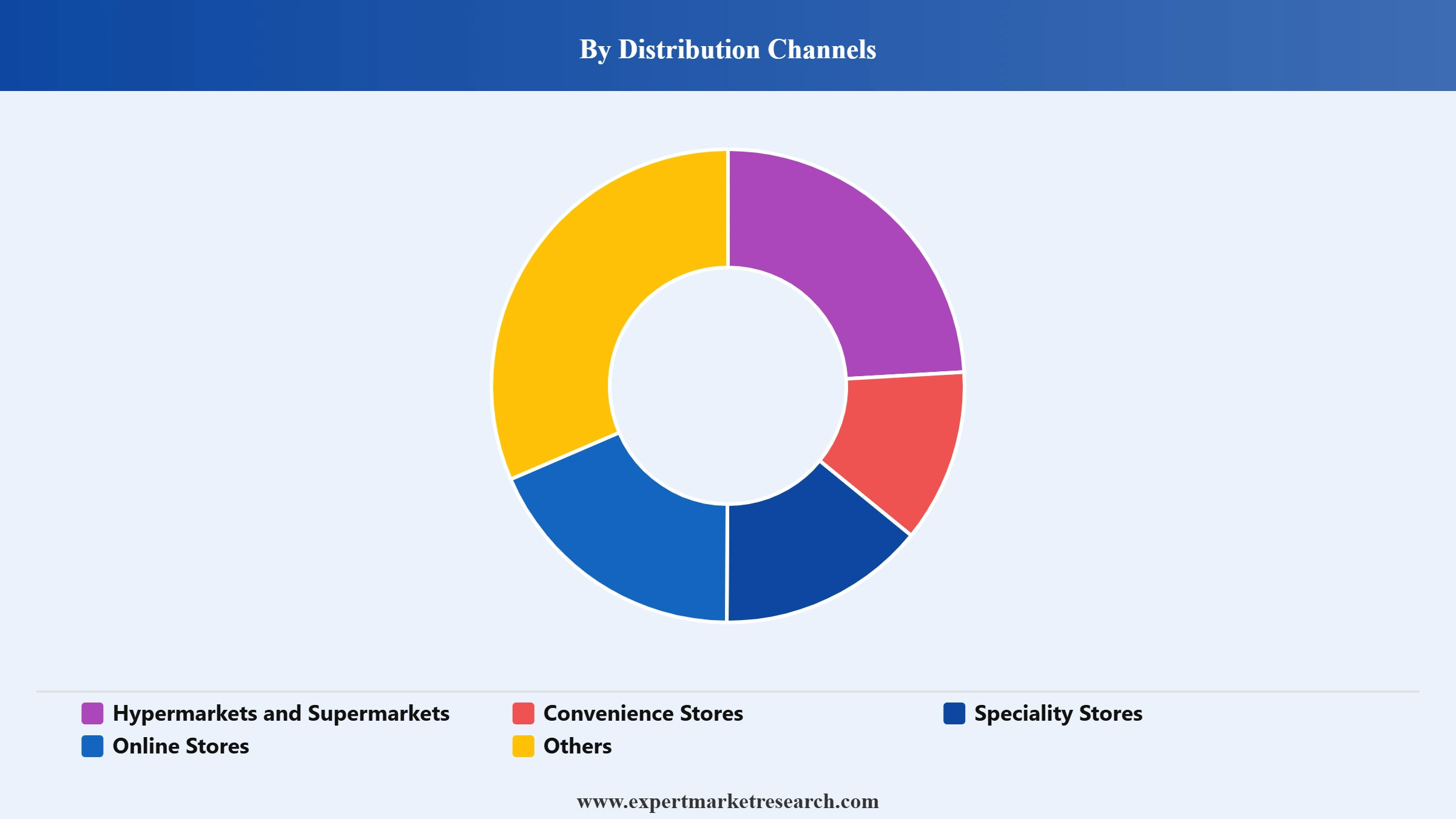 Paste Market Segment Distribution Channels