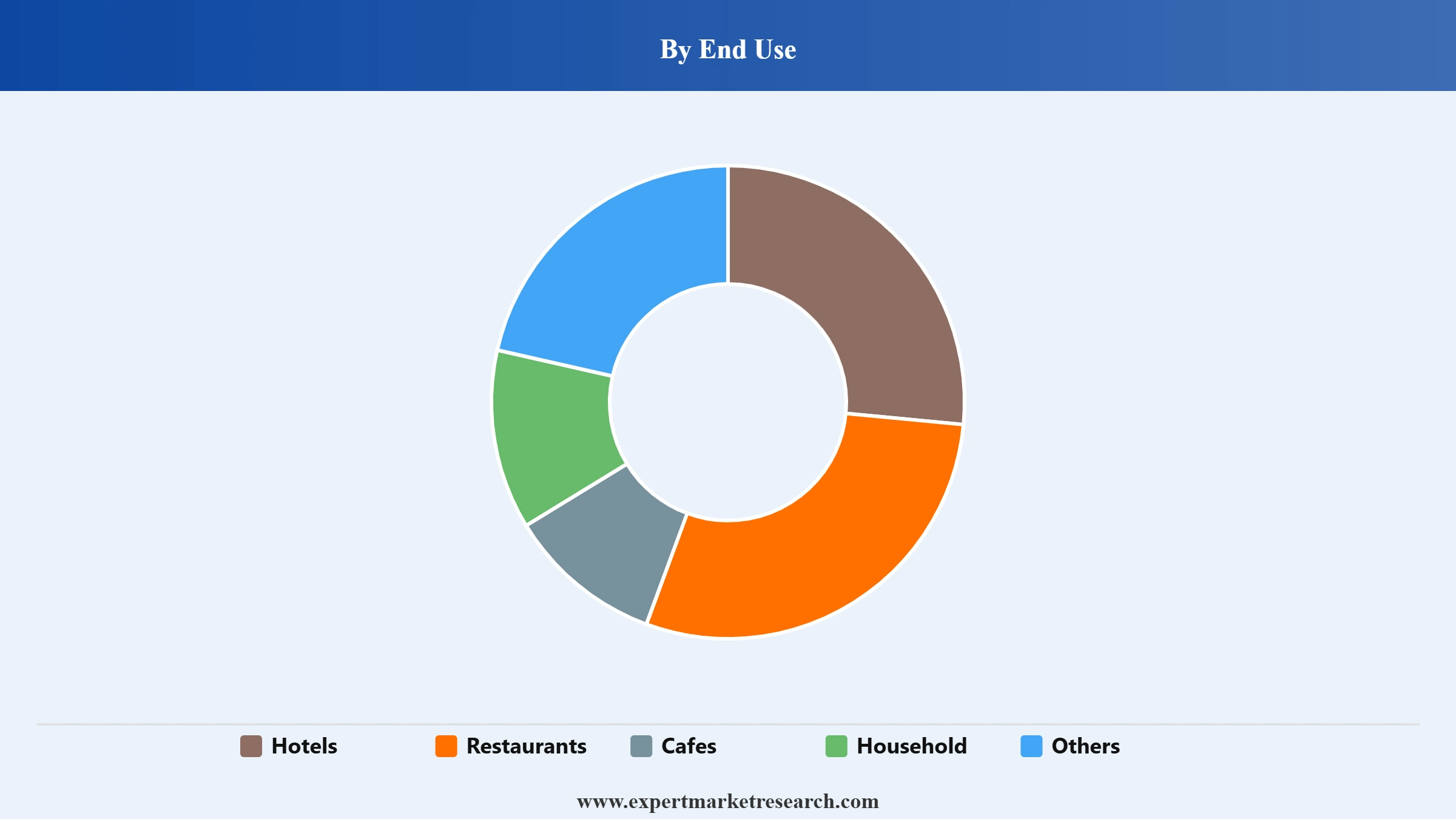 Paste Market Segment End Use
