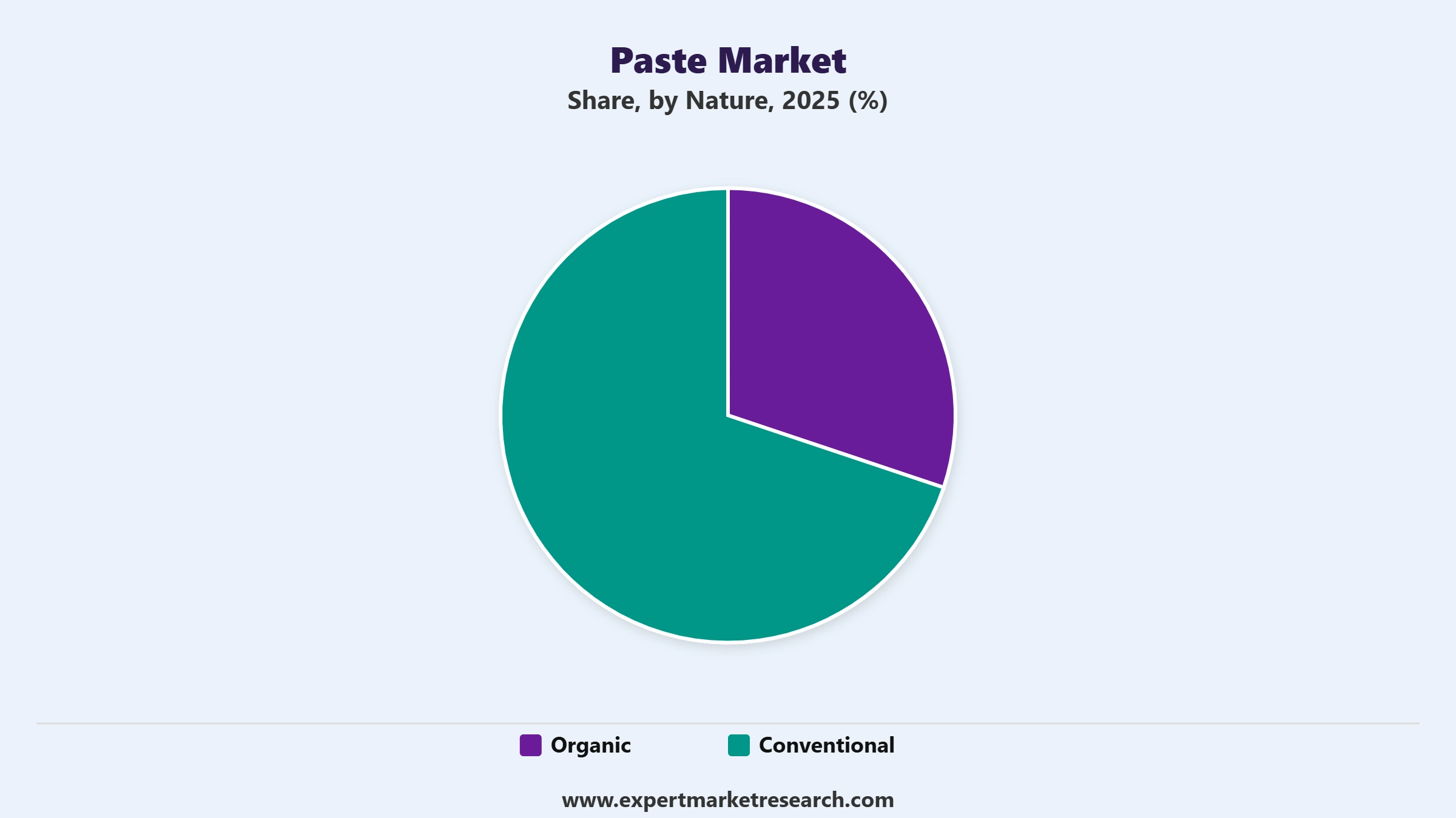 Paste Market Segment Nature