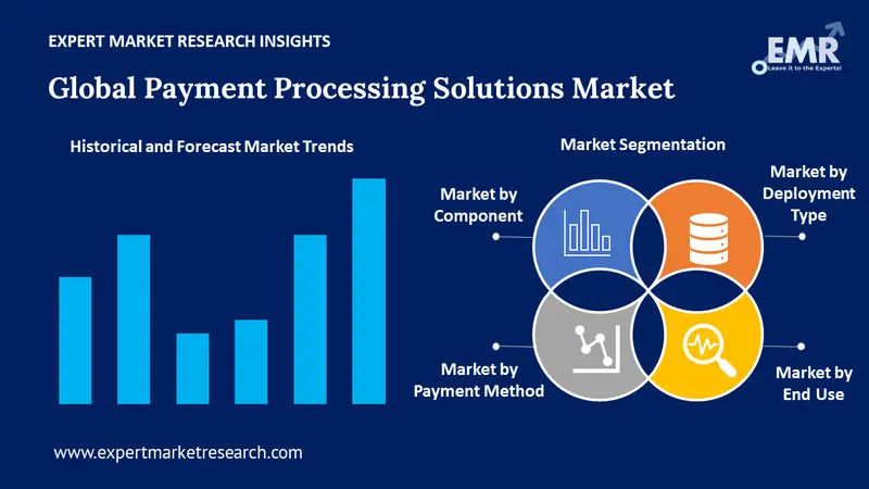 payment processing solutions market by segments