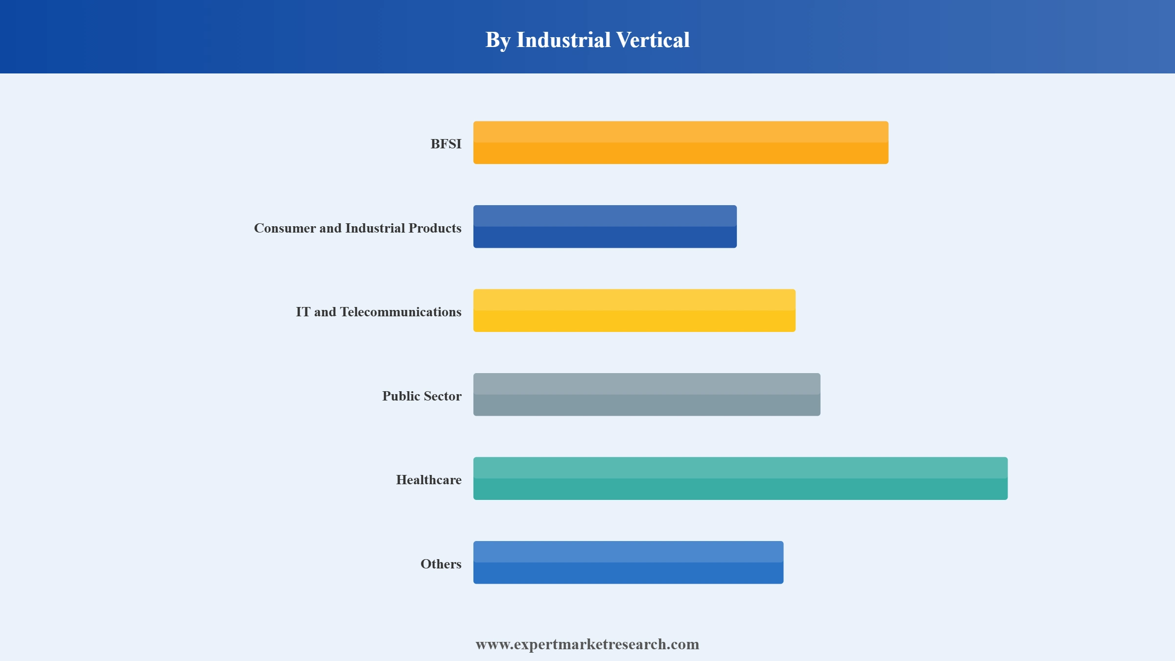 Payroll Outsourcing Market Segment Industrial Vertical