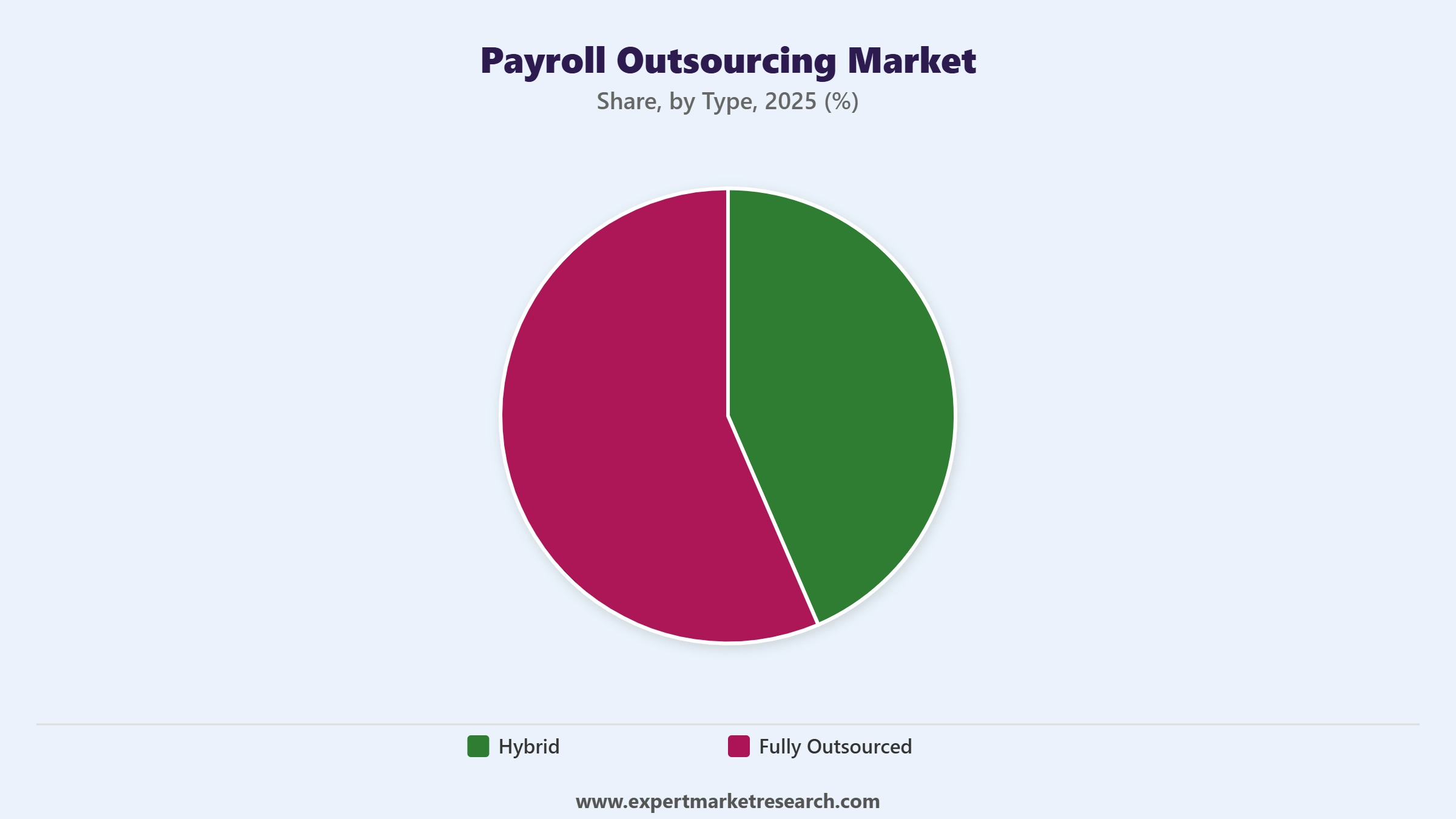 Payroll Outsourcing Market Segment Type