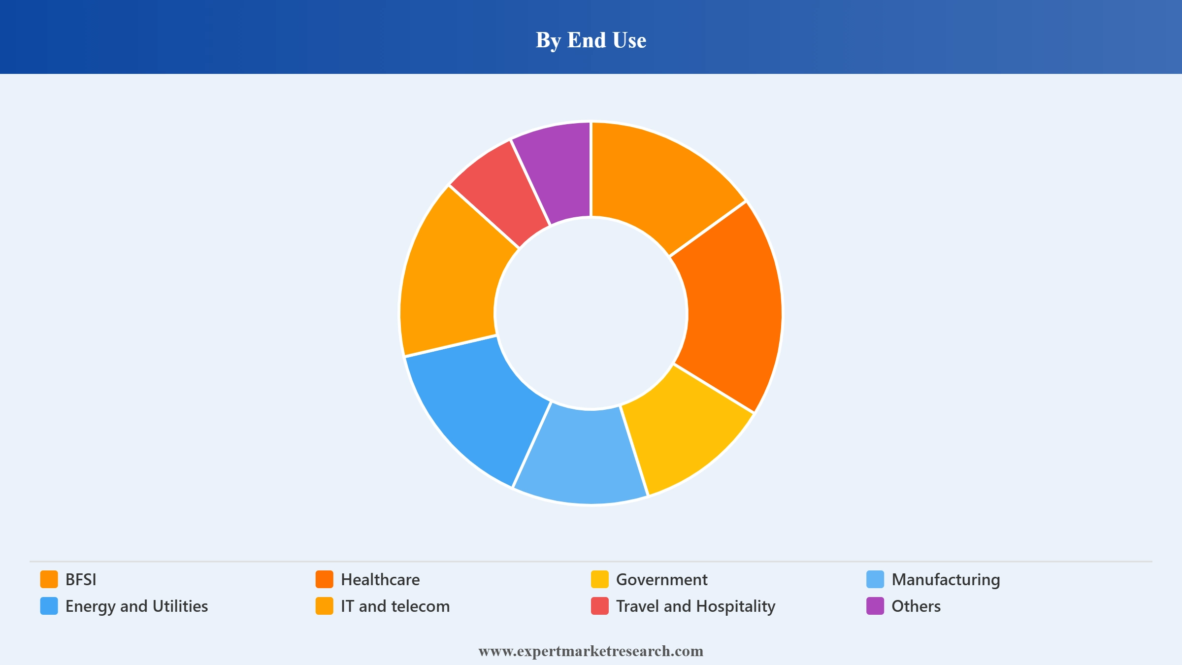 PBX Market Segment End Use