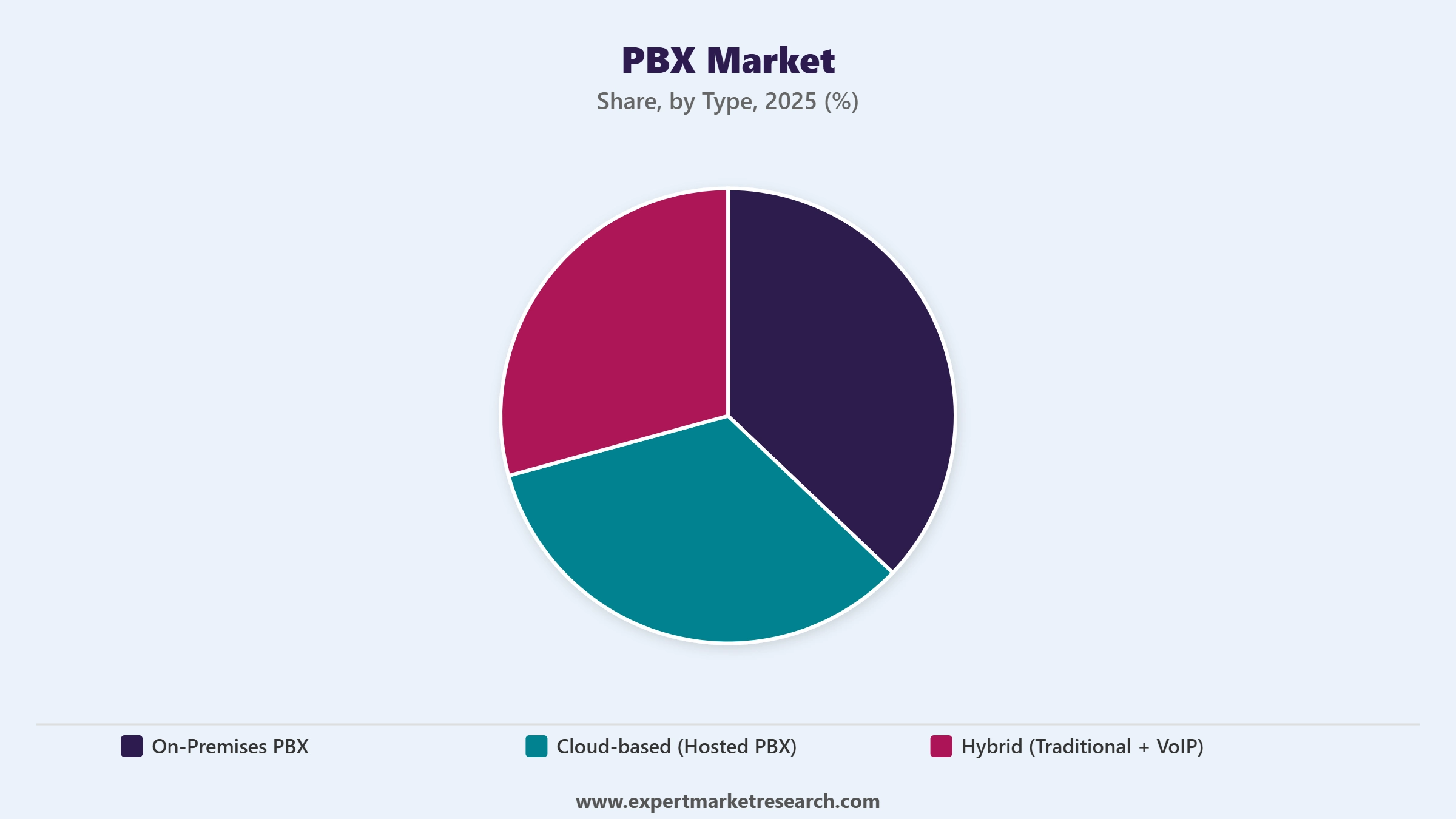 PBX Market Segment Type