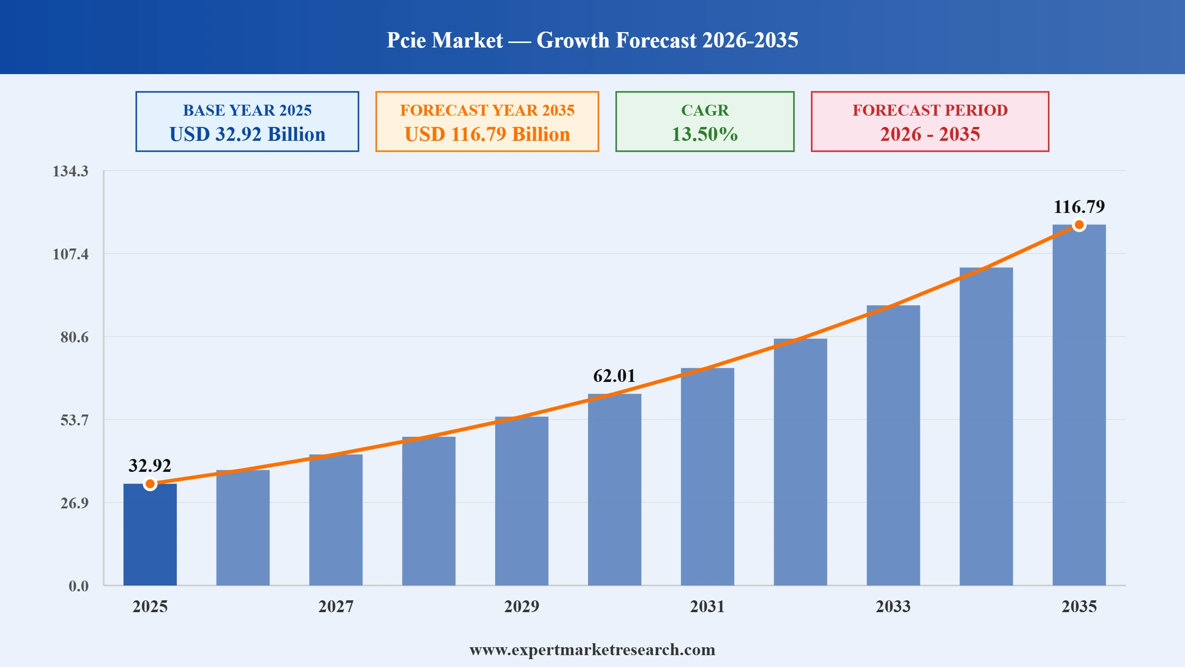 PCIe Market Graph