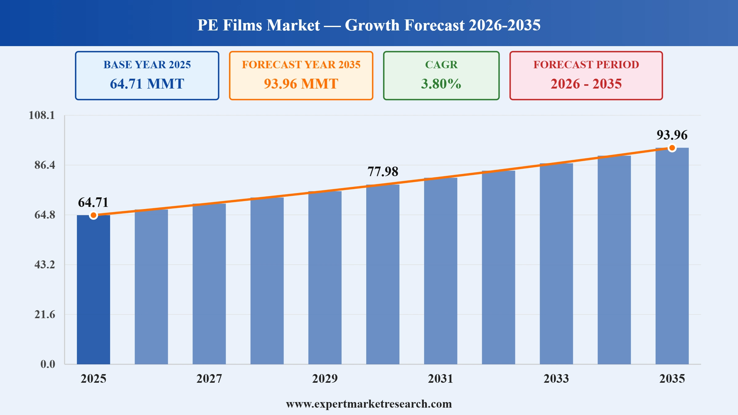 PE Films Market Graph