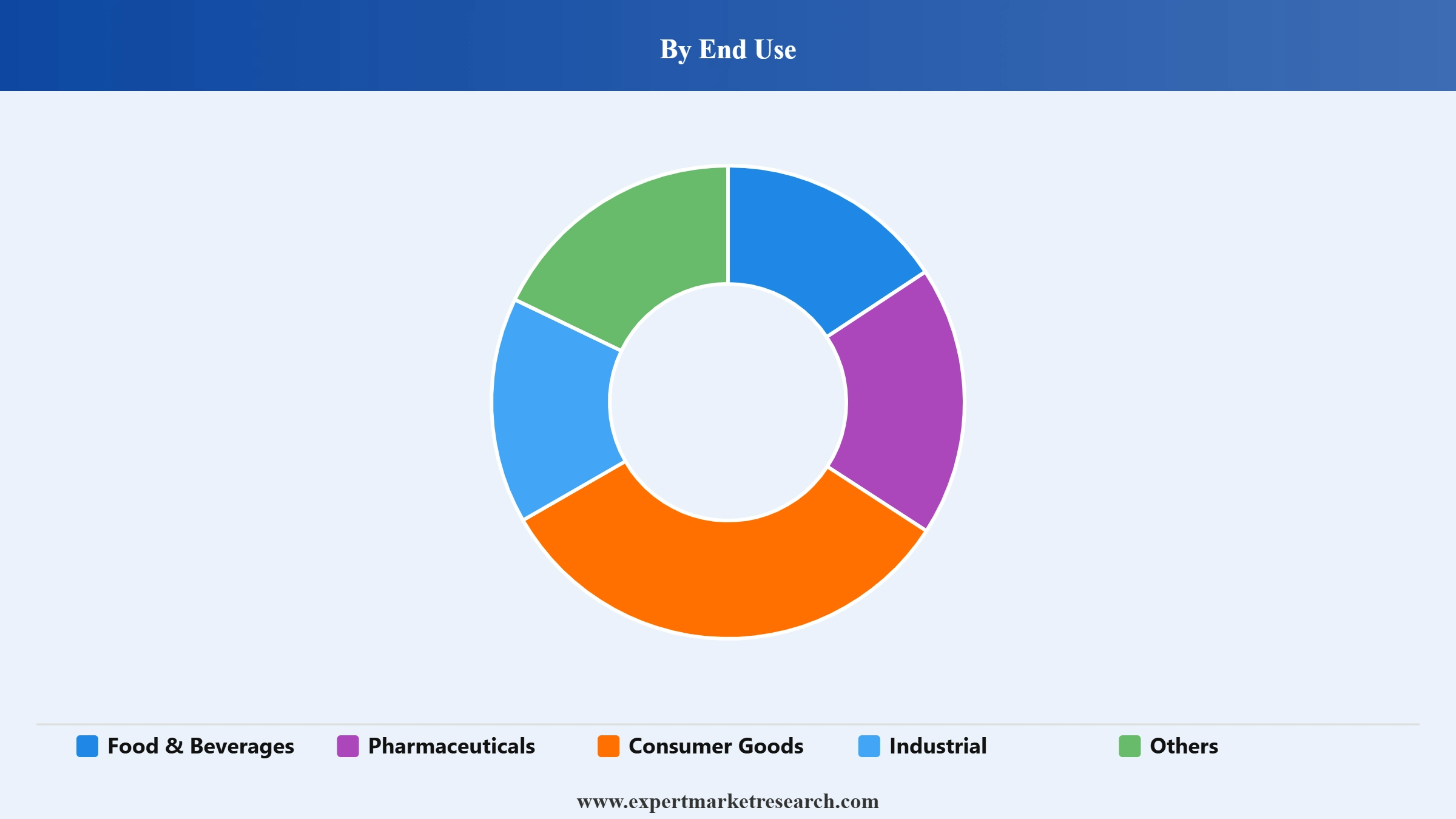 PE Films Market Segment End Use