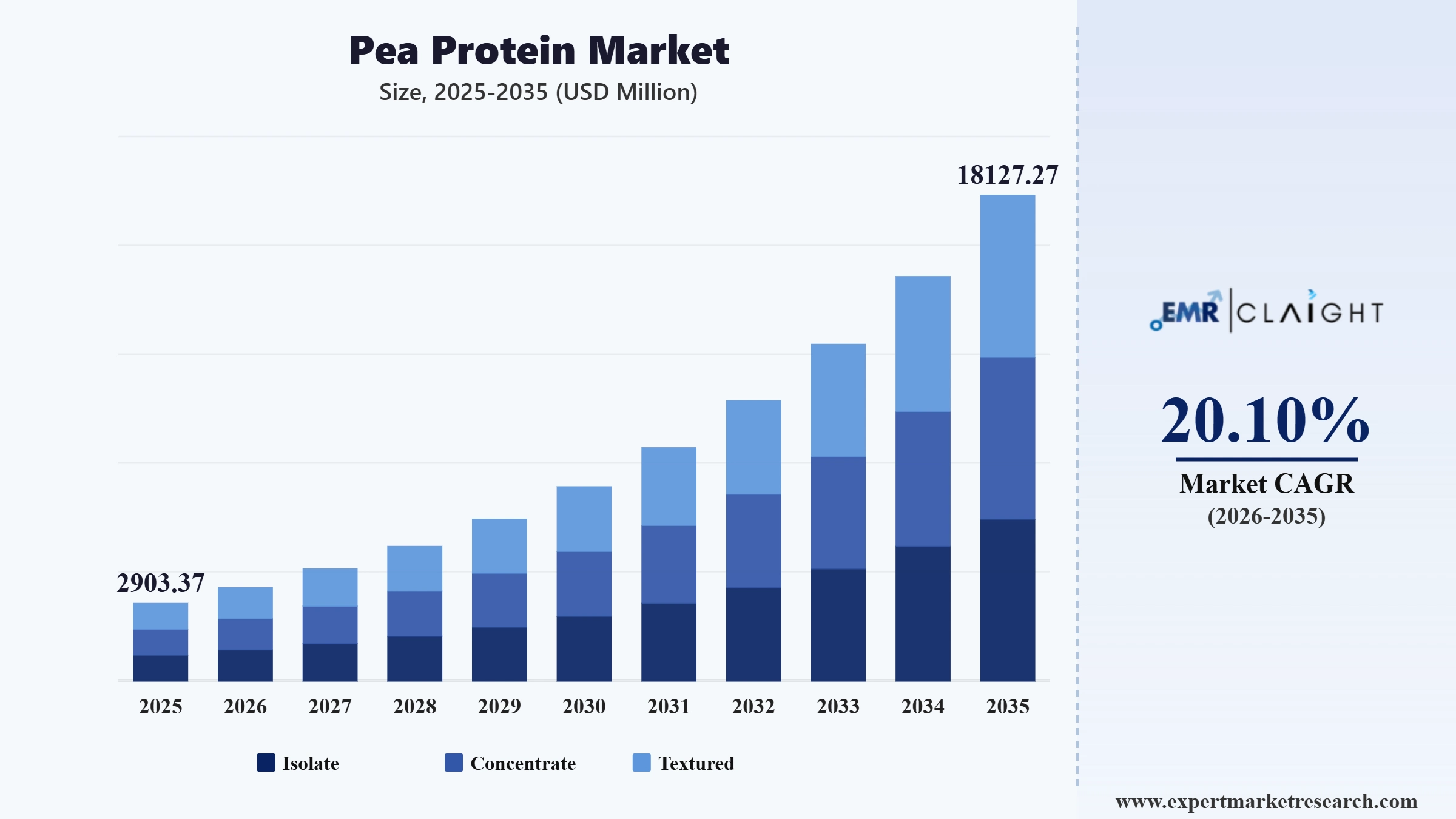 Pea Protein Market Graph