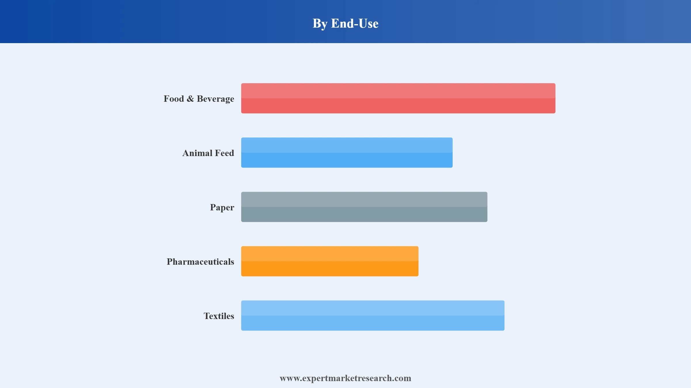 Pea Starch Market Segment End Use