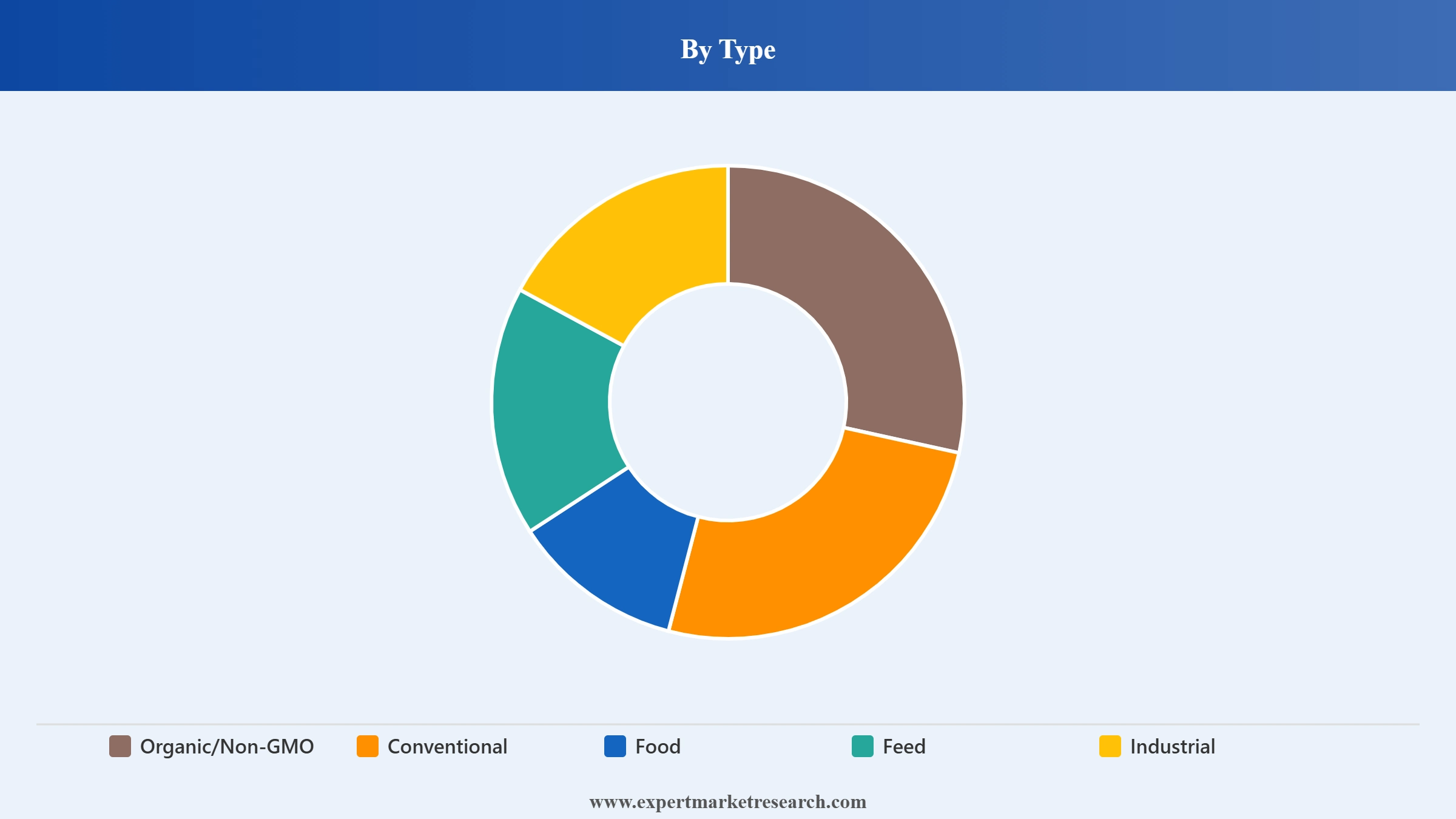 Pea Starch Market Segment Type