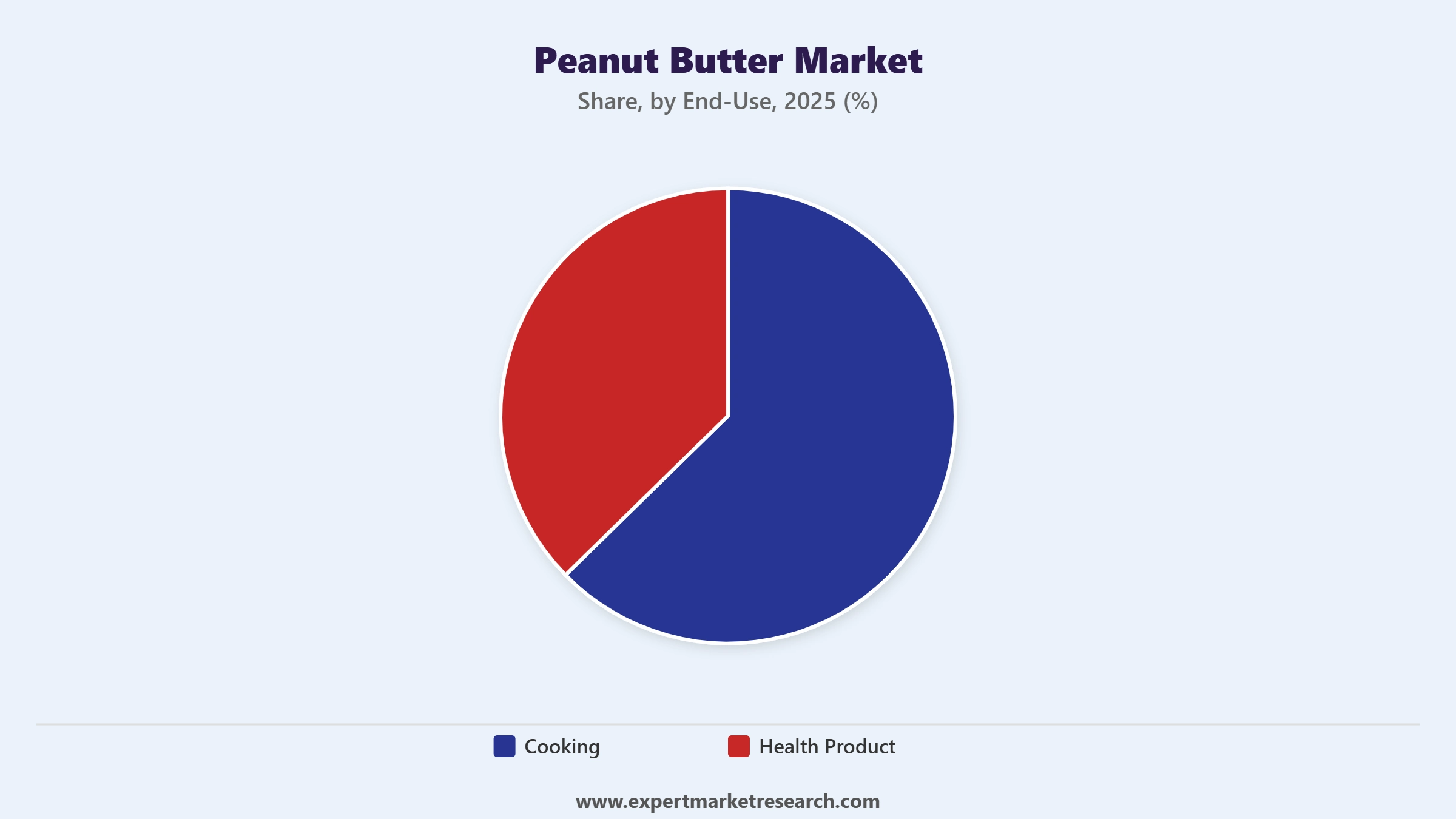 Peanut Butter Market Segment End Use