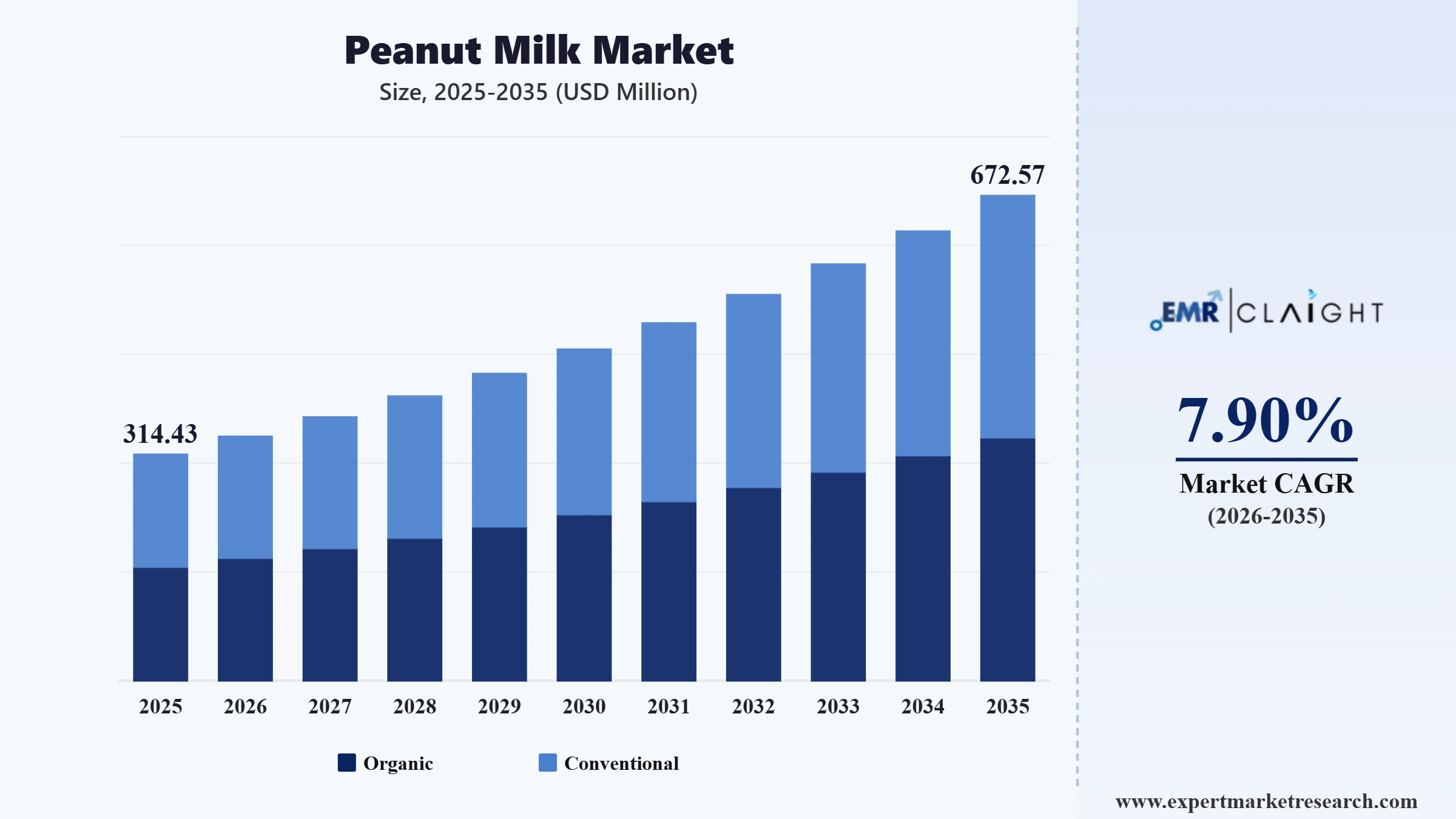 Peanut Milk Market Graph