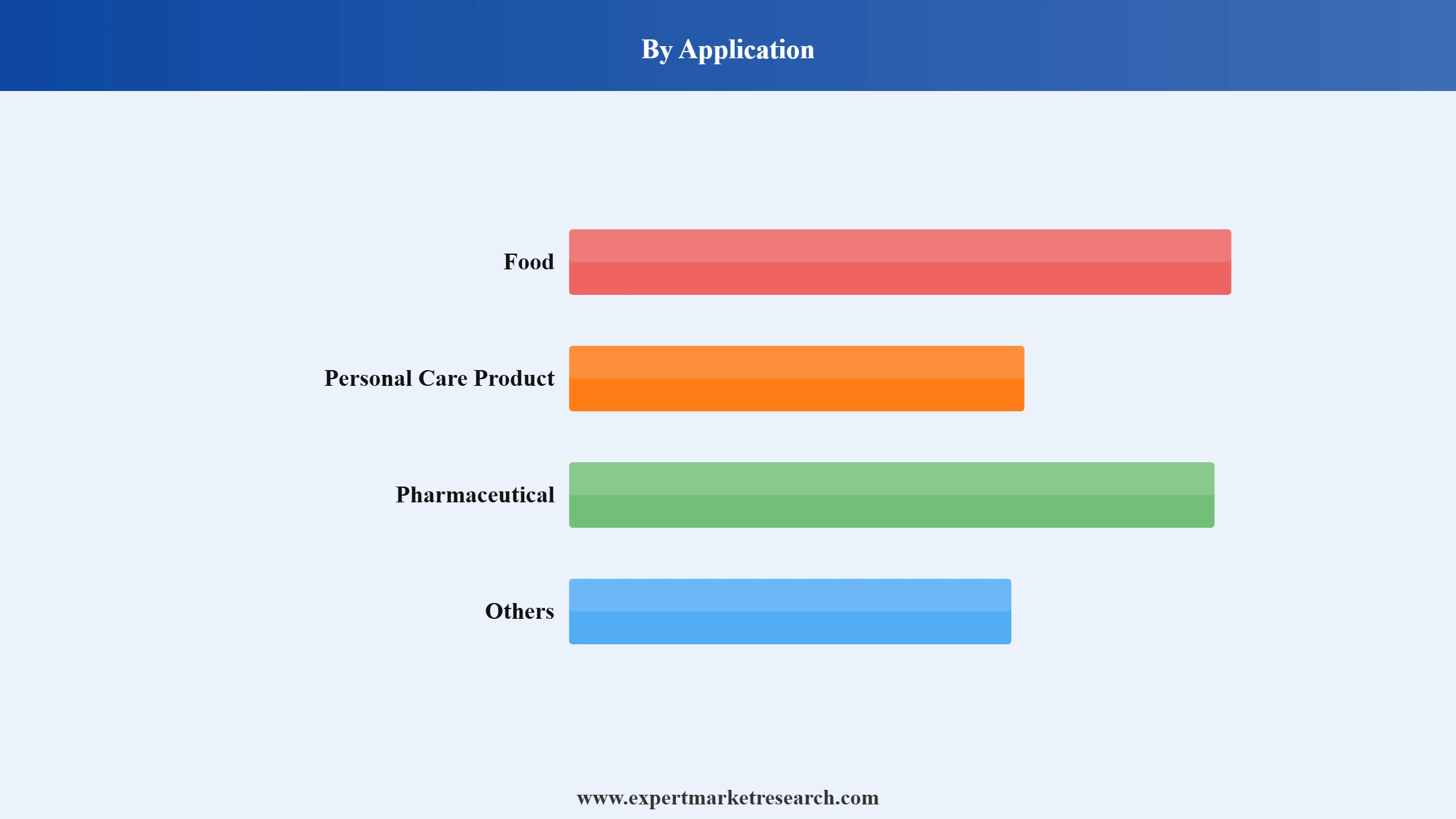 Peanut Oil Market Segment Application