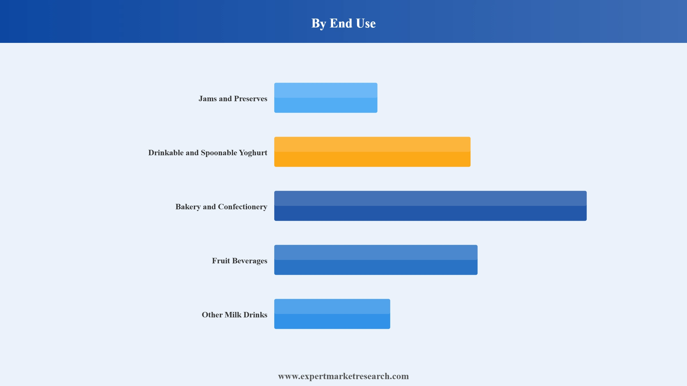 Pectin Market Segment End use