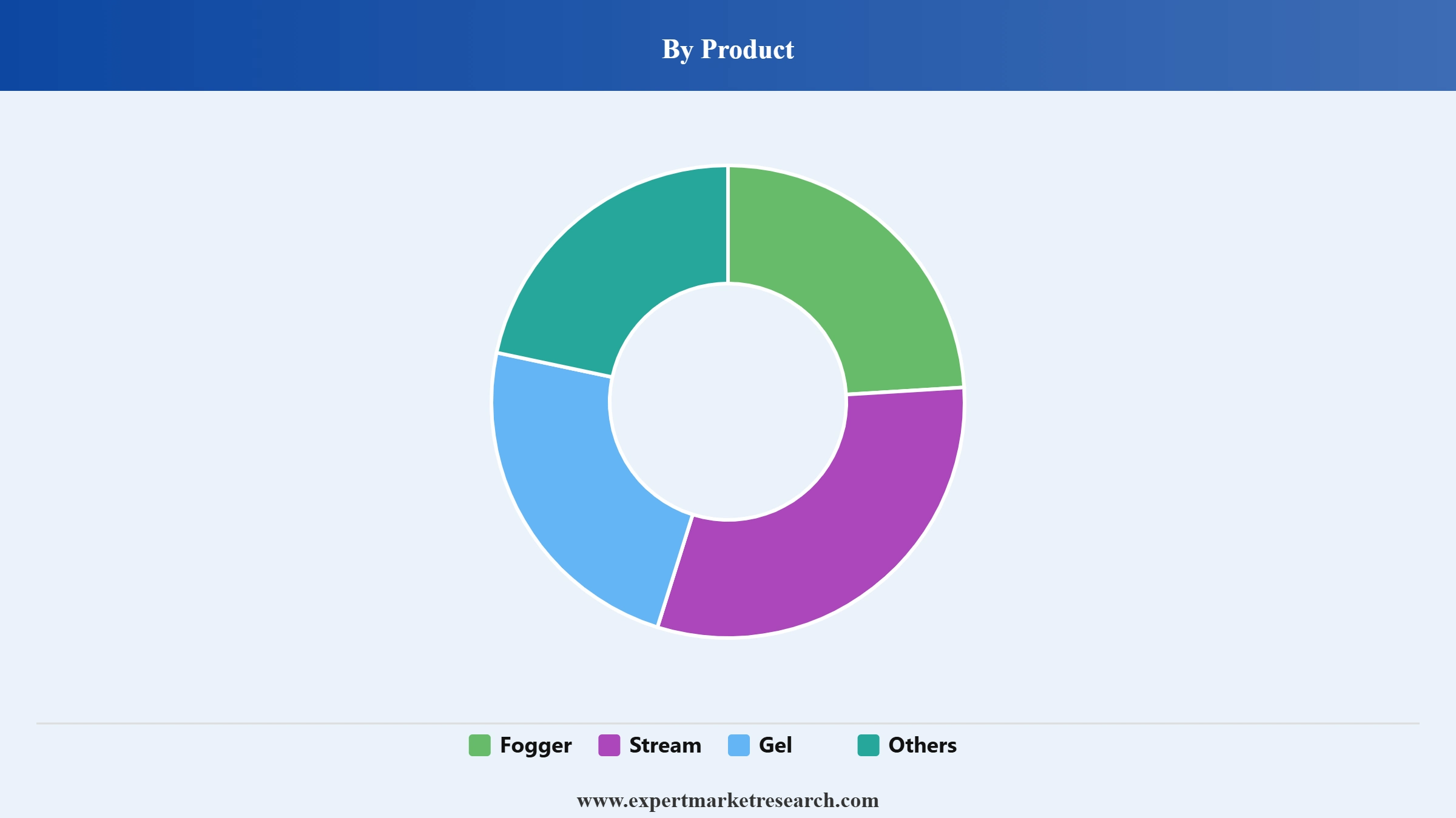 Pepper Spray Market Segment Product