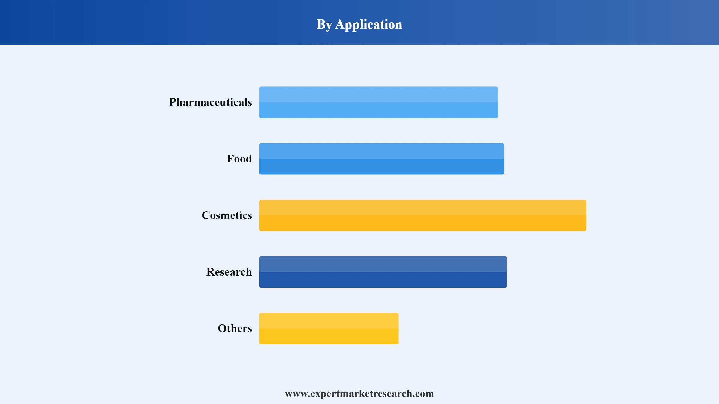 Peptone Market Segment Application