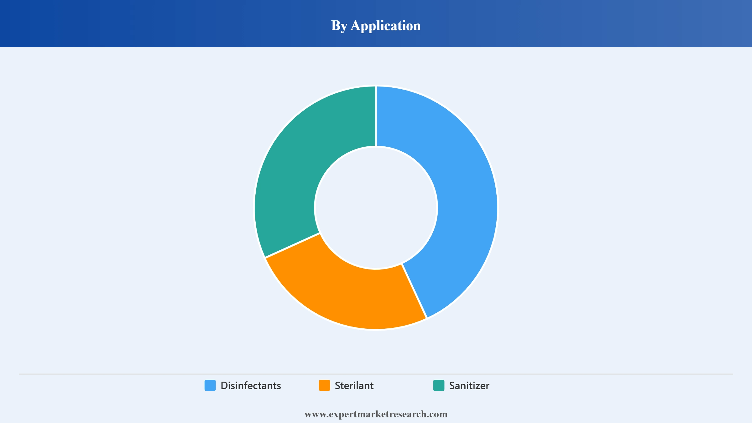 Peracetic Acid Market Segment Application