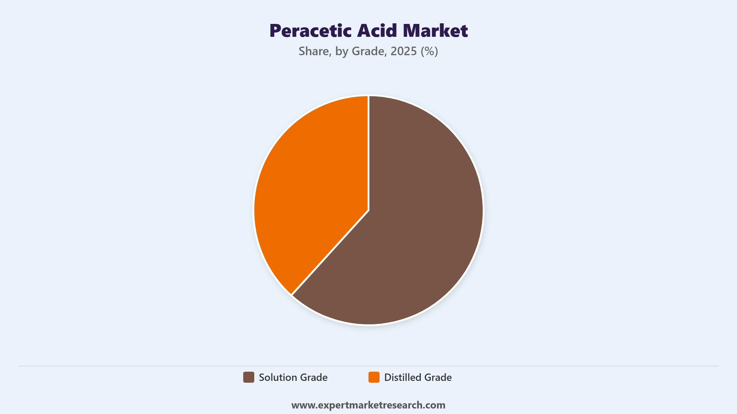 Peracetic Acid Market Segment Grade