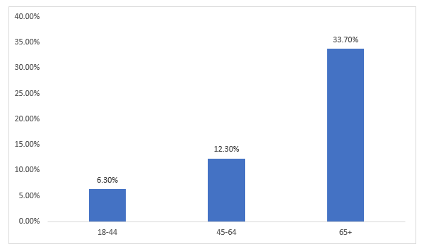 United States Dialysis Services Market