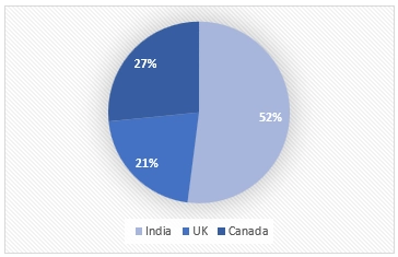 Figure 1: Percentage of Vegans by Country (2024)