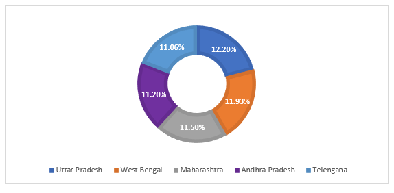 Indian Cold Chain Market