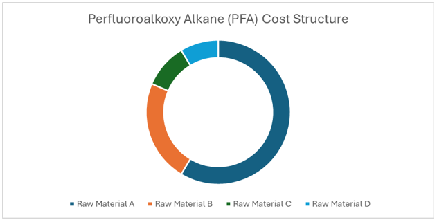 Perfluoroalkoxy Alkane (PFA) Procurement Intelligence Report