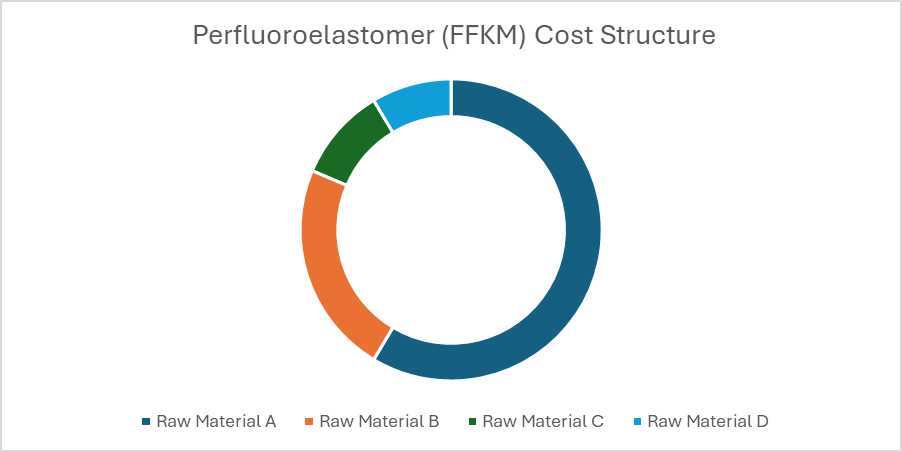 Perfluoroelastomer (FFKM) Procurement Intelligence Report