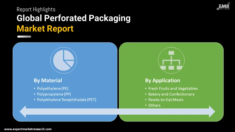 perforated packaging market by segments
