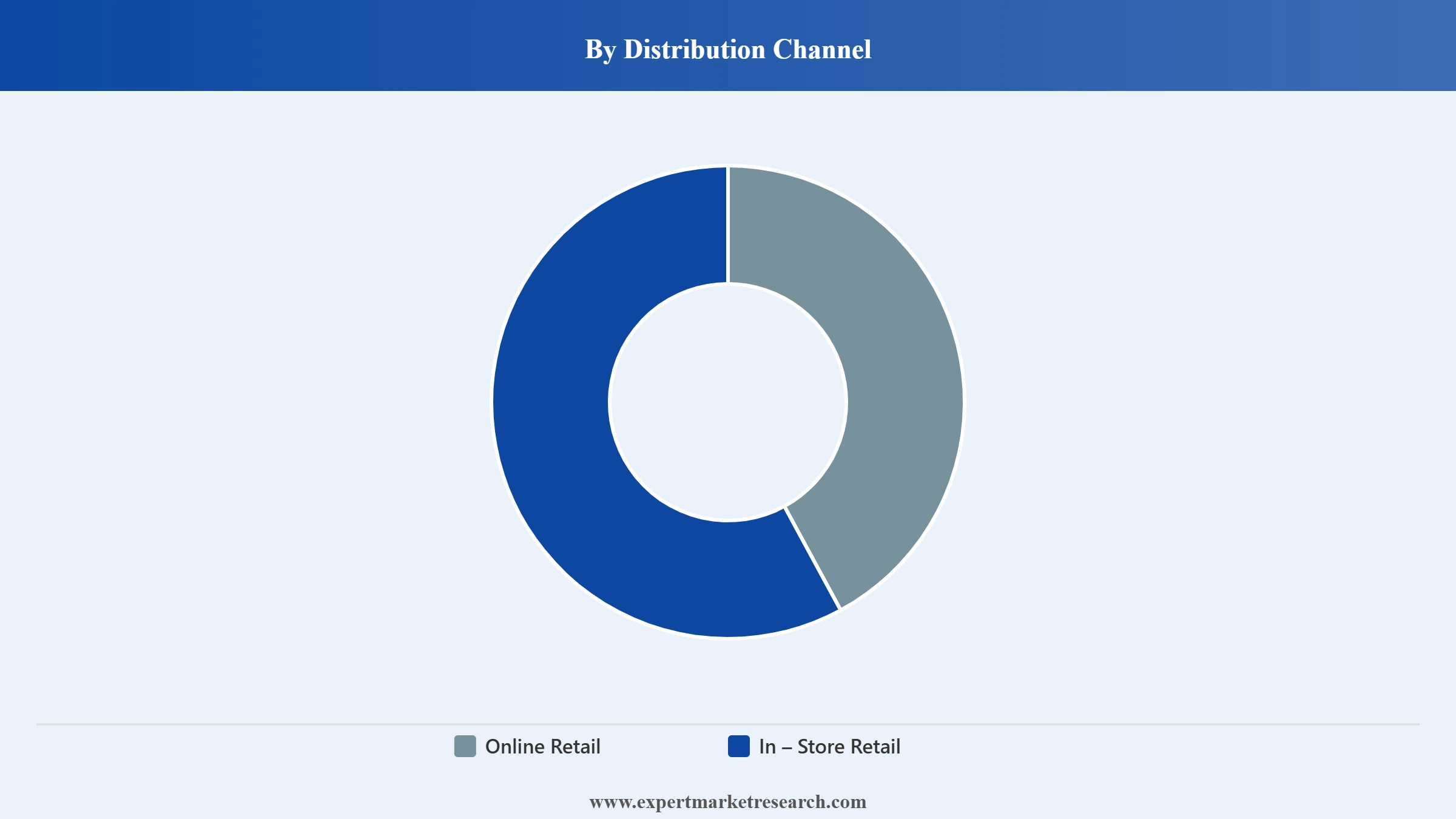 Perfume Dupes Market Segment Distribution Channel