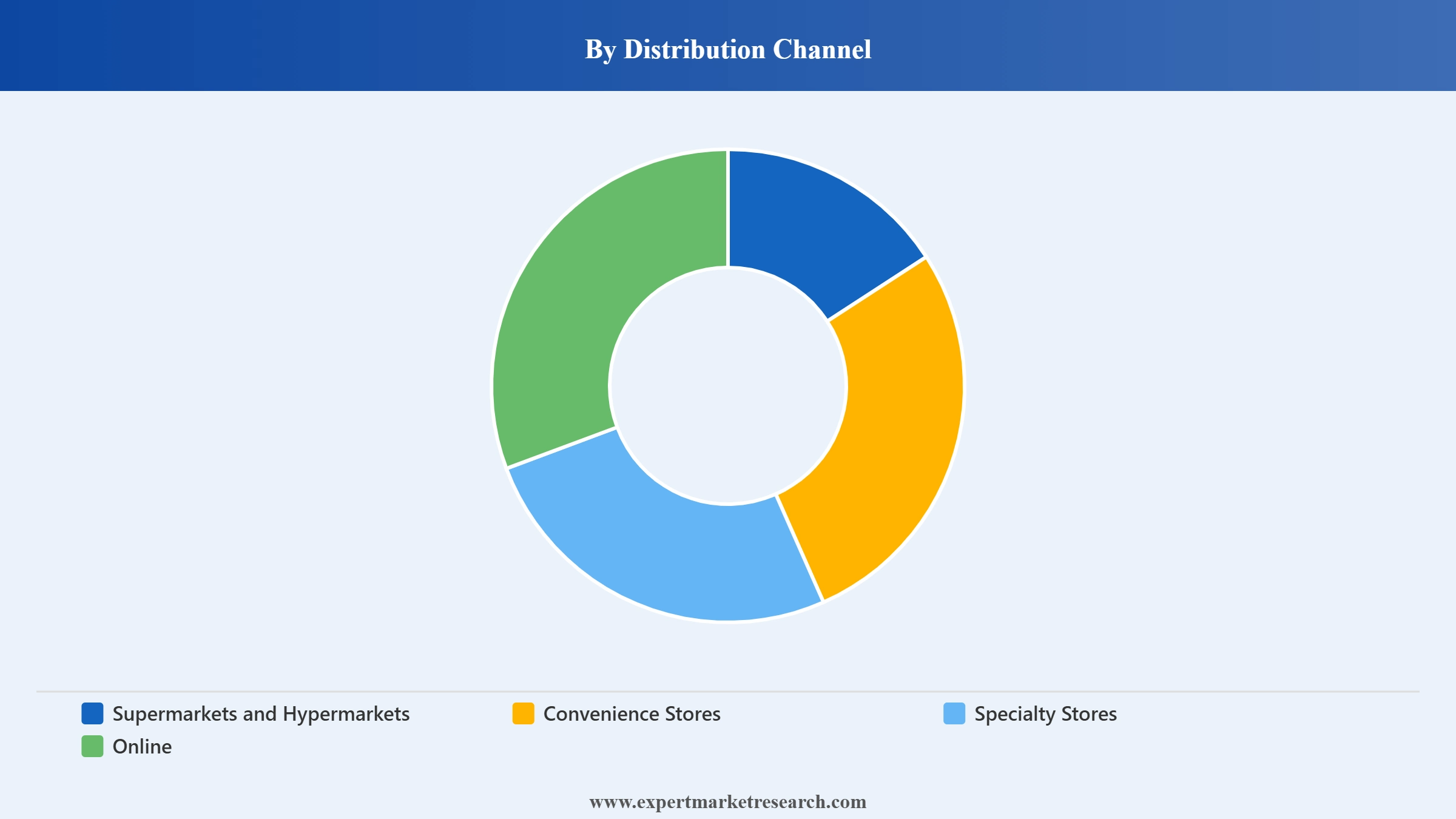 Perfume Market Segment Distribution Channel