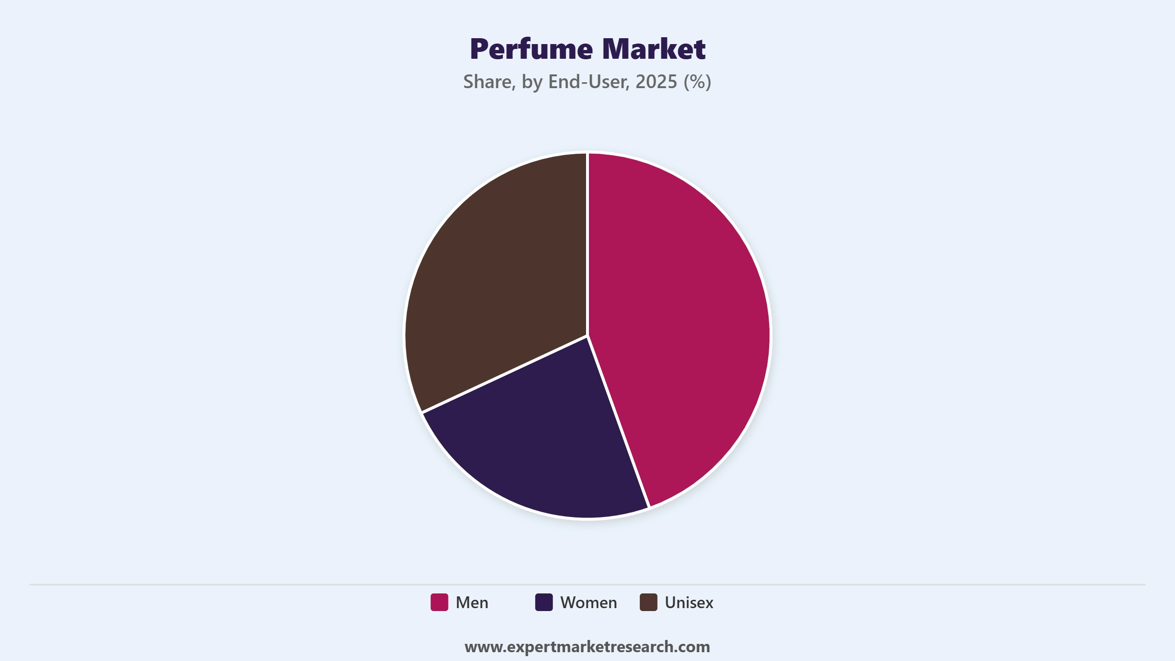 Perfume Market Segment End User