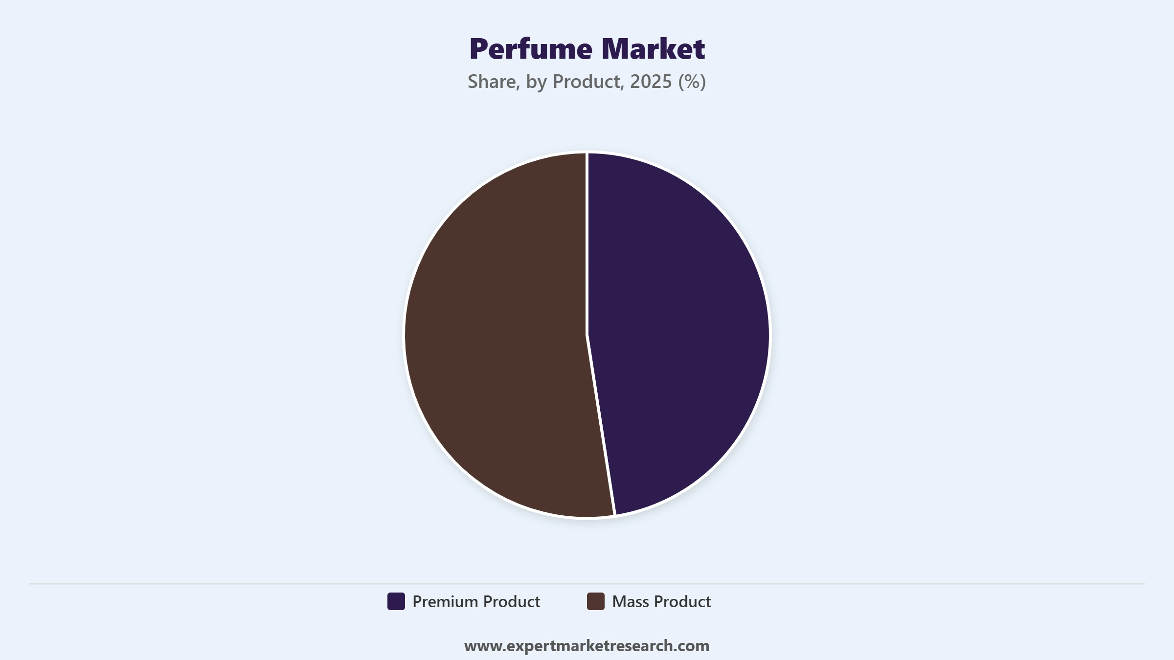 Perfume Market Segment Product