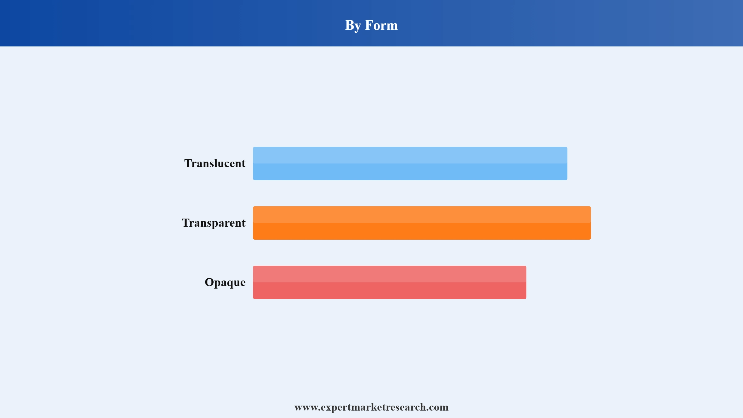 Perfumery Glass Bottle Market Segment Form
