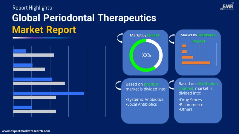 Global Periodontal Therapeutics Market