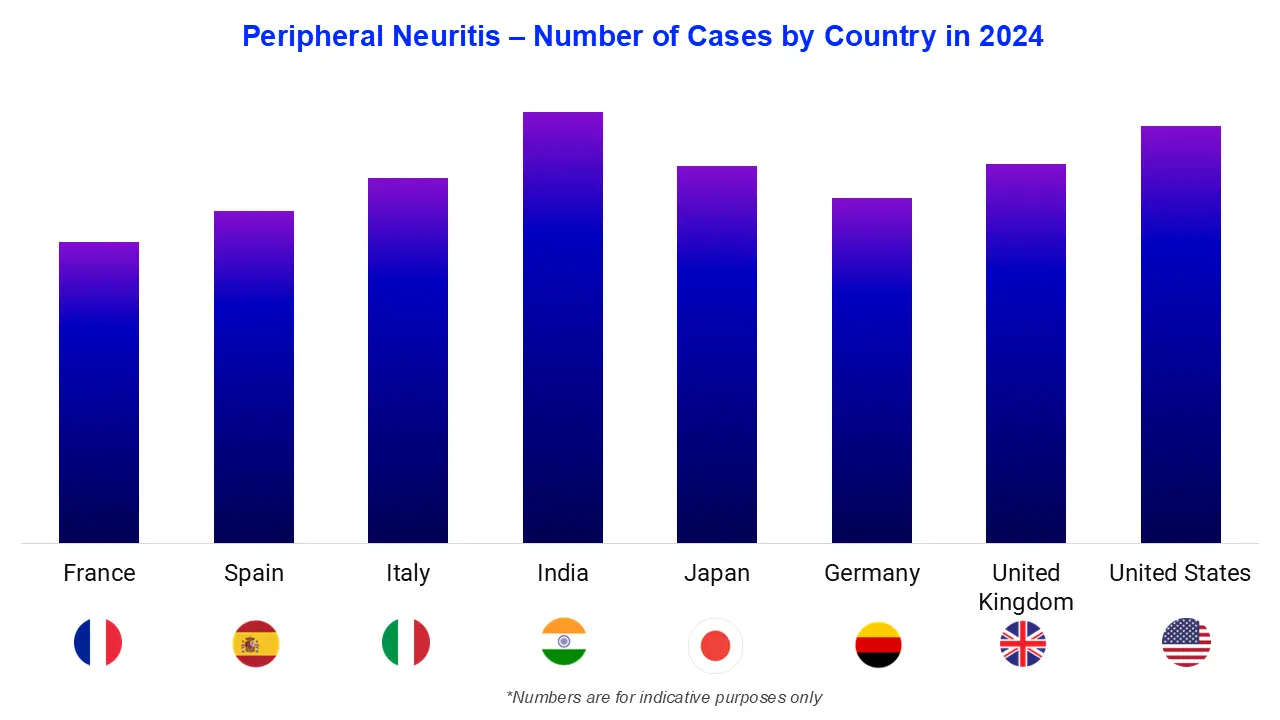 Peripheral Neuritis – Number of Cases by Country