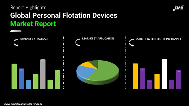 personal flotation devices market by segments