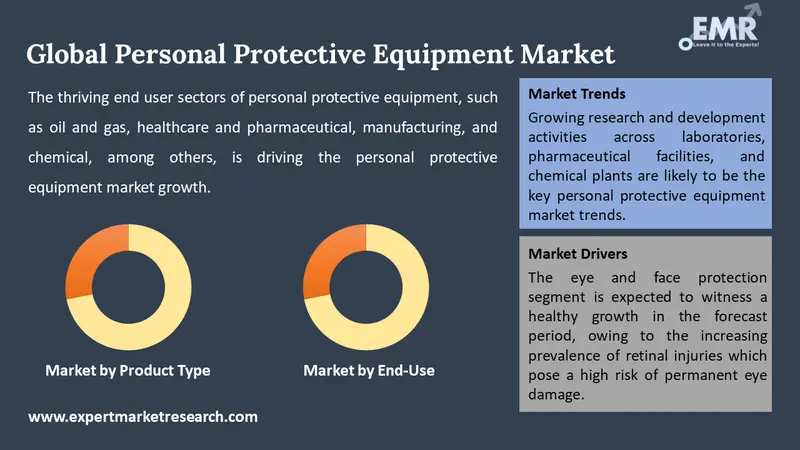 personal protective equipment market by segments