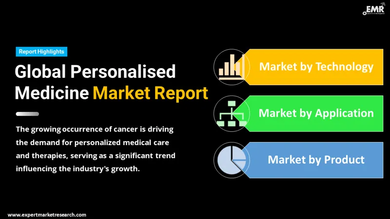 Global Personalised Medicine Market