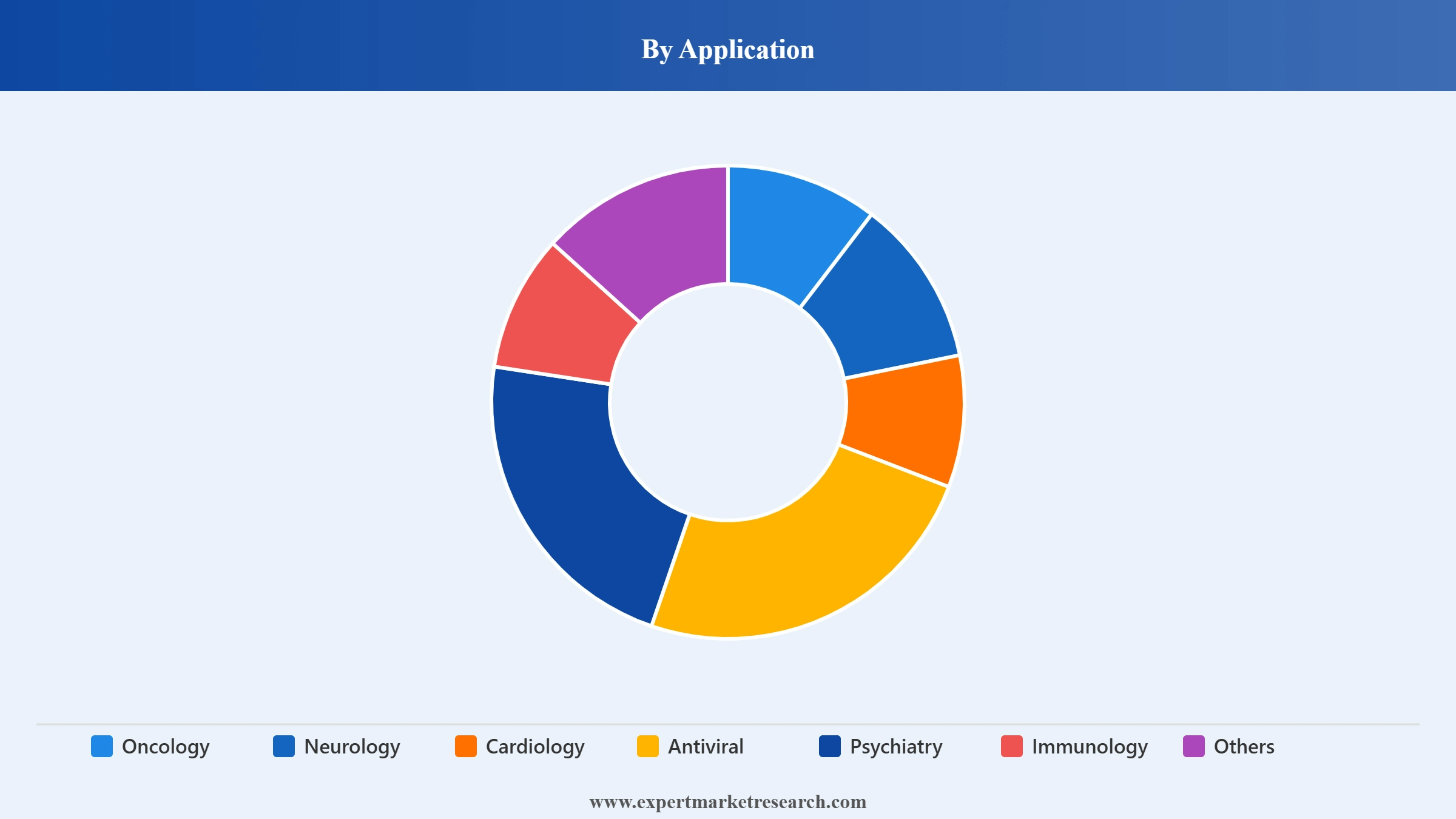 Personalized Medicine Market Segment Application