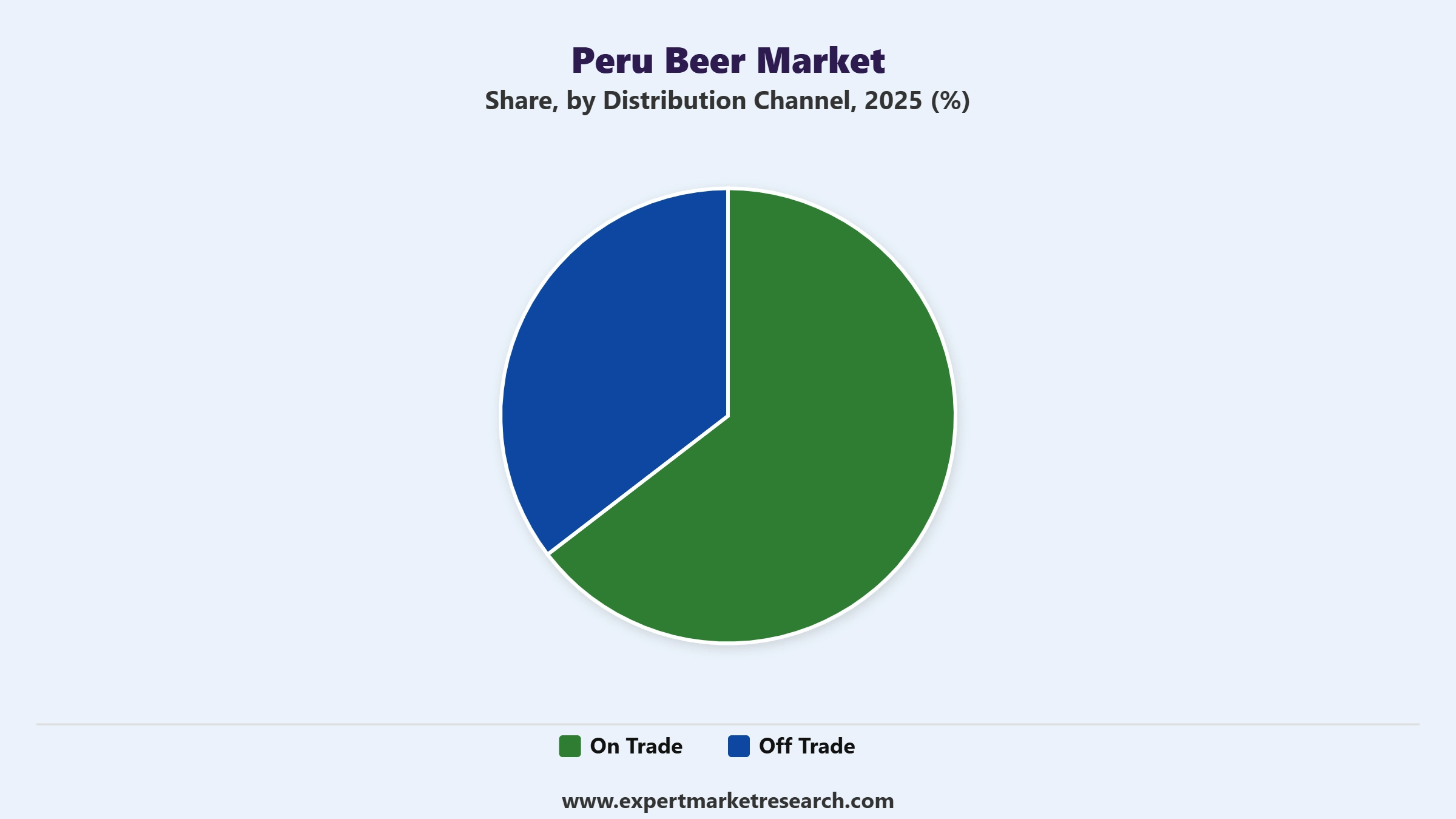 Peru Beer Market Segment Distribution Channel